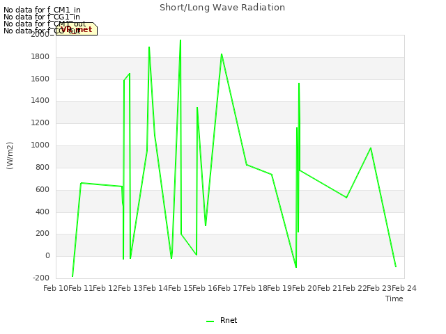 plot of Short/Long Wave Radiation