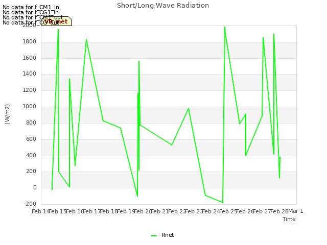 plot of Short/Long Wave Radiation