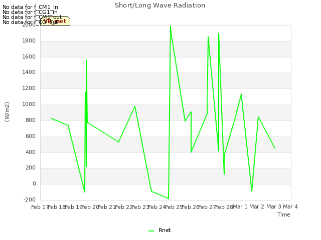 plot of Short/Long Wave Radiation