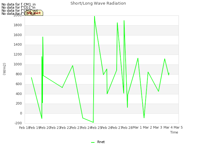 plot of Short/Long Wave Radiation