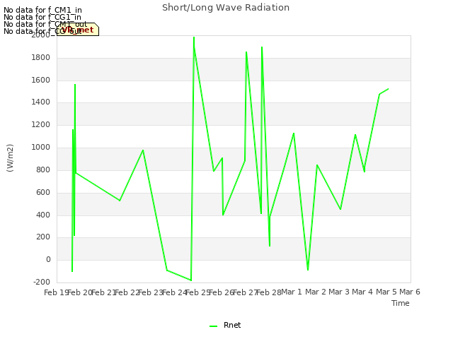 plot of Short/Long Wave Radiation