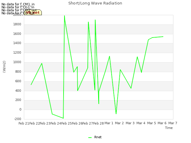 plot of Short/Long Wave Radiation