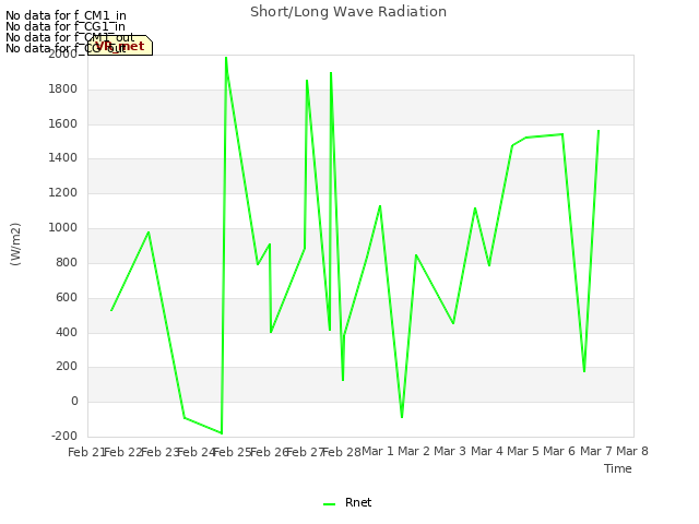 plot of Short/Long Wave Radiation