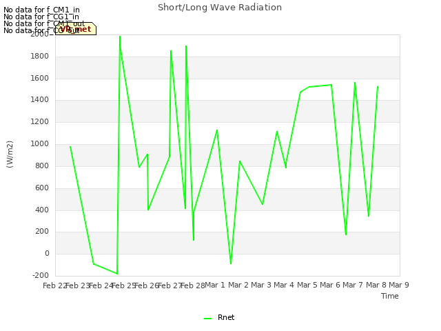 plot of Short/Long Wave Radiation