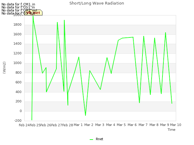 plot of Short/Long Wave Radiation