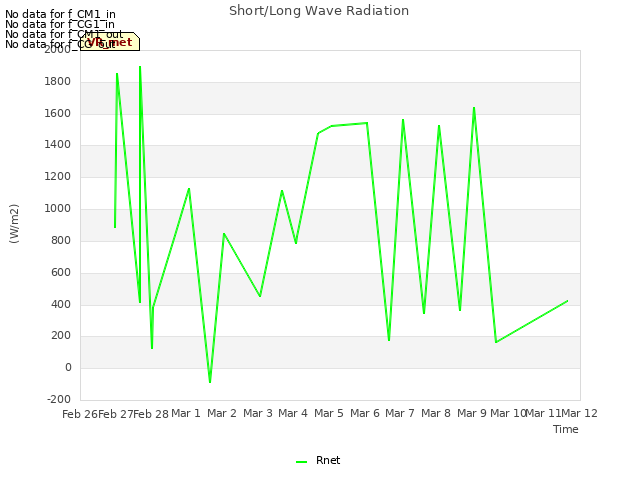 plot of Short/Long Wave Radiation