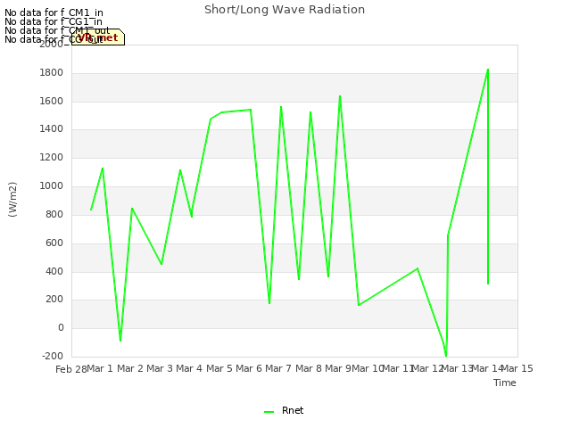 plot of Short/Long Wave Radiation