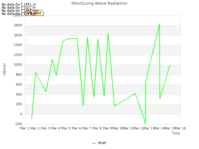 plot of Short/Long Wave Radiation