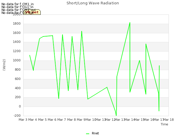 plot of Short/Long Wave Radiation