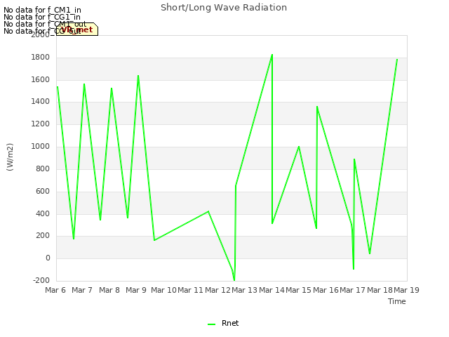 plot of Short/Long Wave Radiation