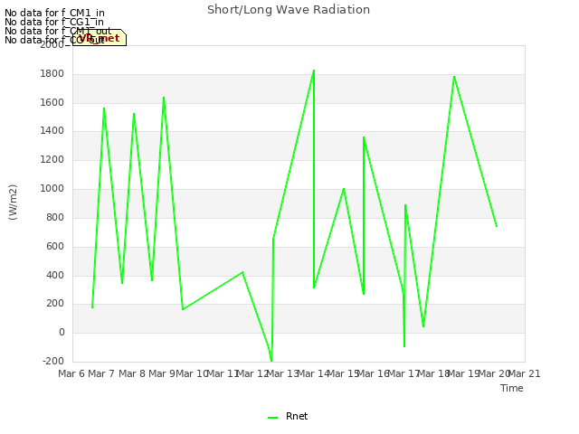 plot of Short/Long Wave Radiation