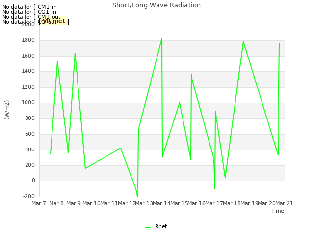 plot of Short/Long Wave Radiation