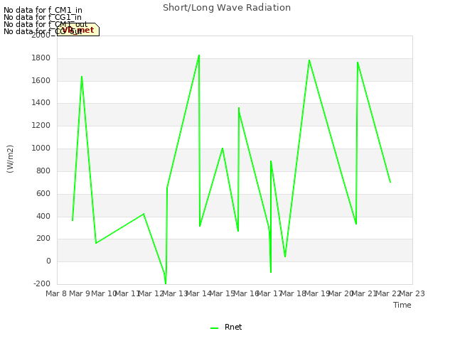 plot of Short/Long Wave Radiation