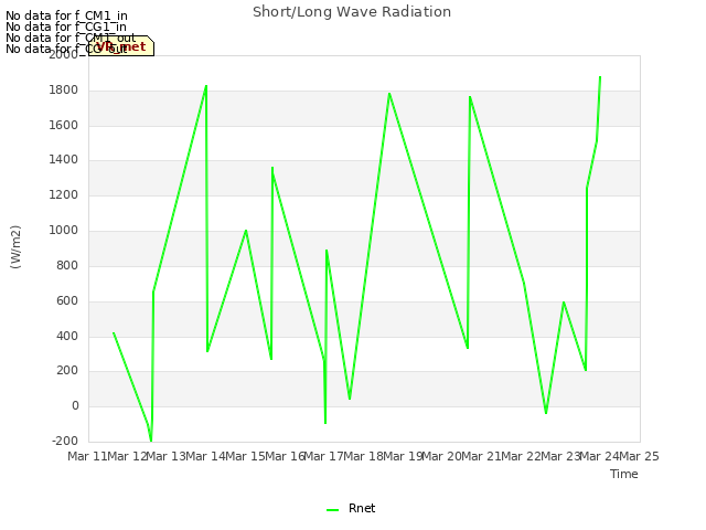 plot of Short/Long Wave Radiation