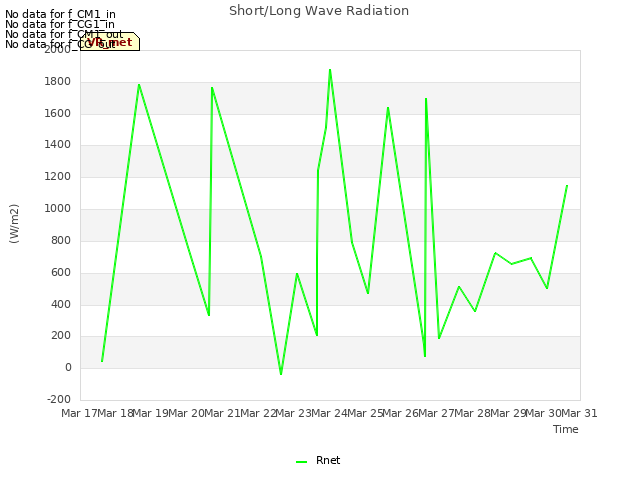 plot of Short/Long Wave Radiation