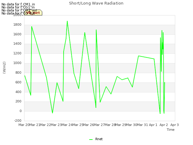 plot of Short/Long Wave Radiation