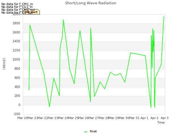 plot of Short/Long Wave Radiation