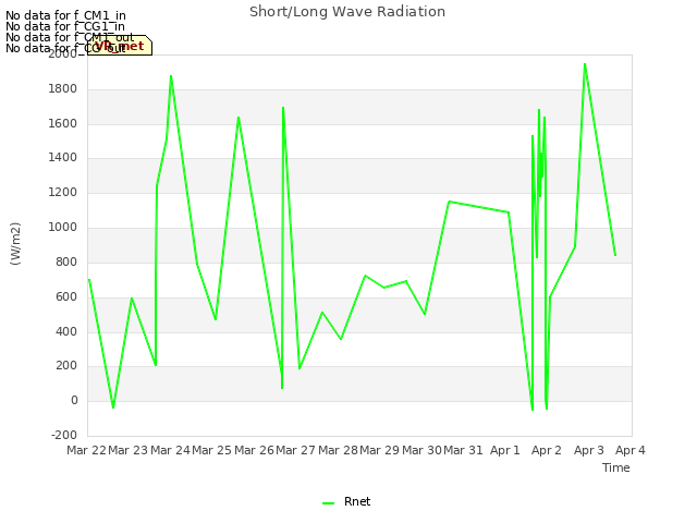 plot of Short/Long Wave Radiation