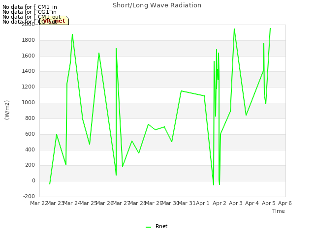 plot of Short/Long Wave Radiation