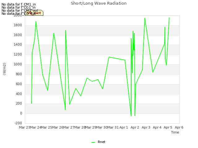 plot of Short/Long Wave Radiation