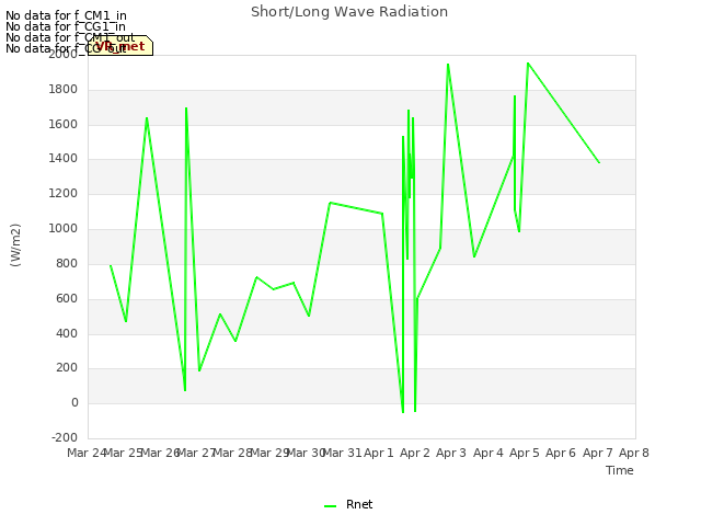 plot of Short/Long Wave Radiation