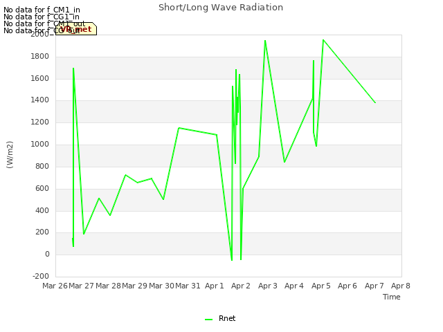 plot of Short/Long Wave Radiation