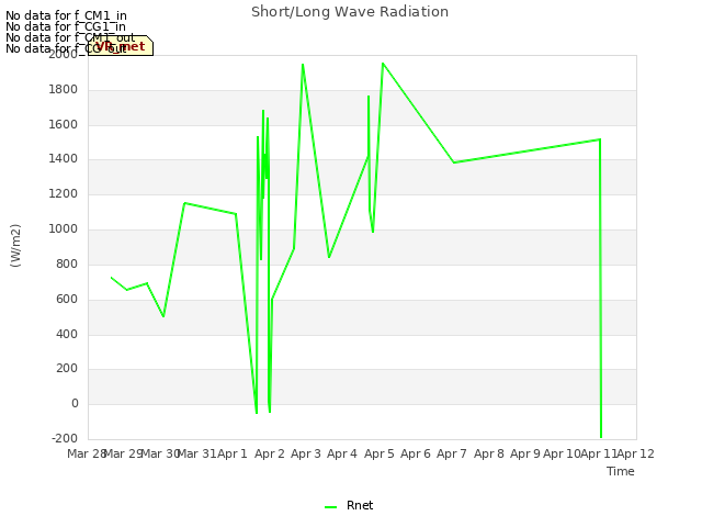 plot of Short/Long Wave Radiation