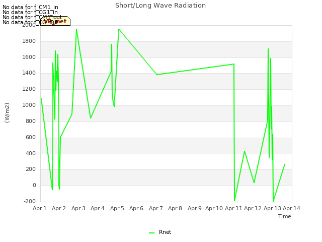 plot of Short/Long Wave Radiation