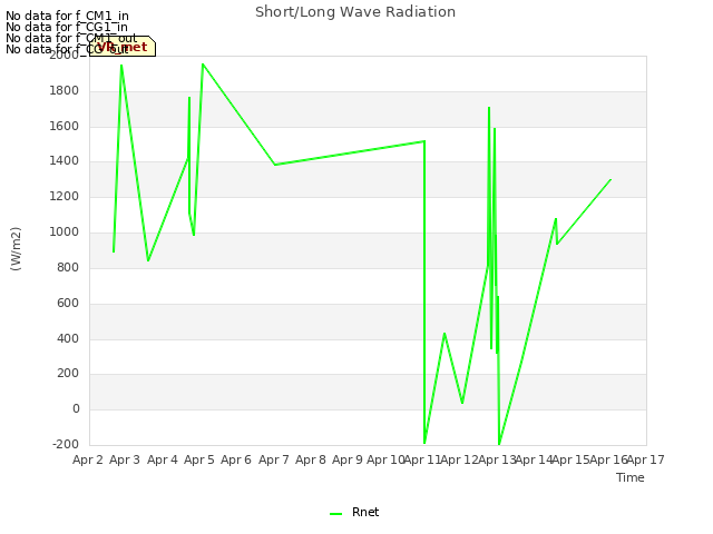 plot of Short/Long Wave Radiation