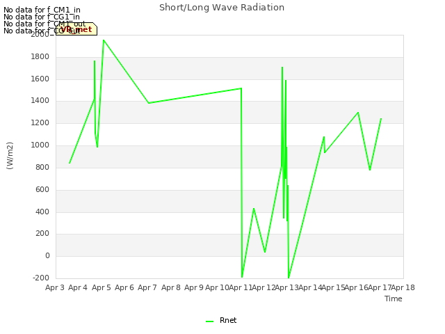 plot of Short/Long Wave Radiation