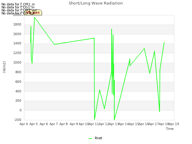 plot of Short/Long Wave Radiation