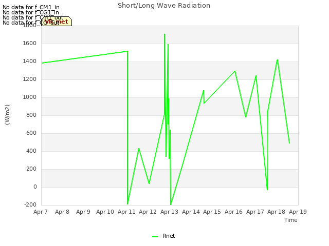 plot of Short/Long Wave Radiation