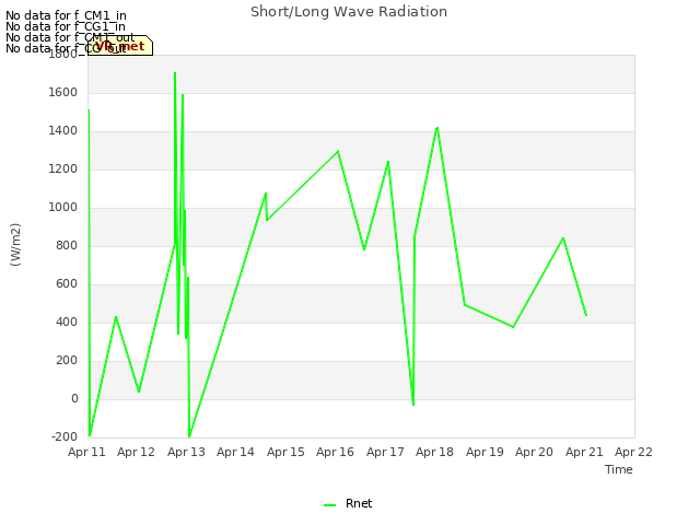 plot of Short/Long Wave Radiation