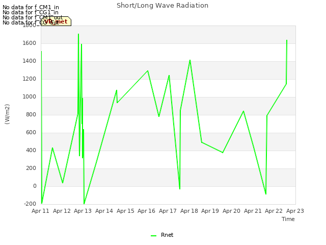 plot of Short/Long Wave Radiation