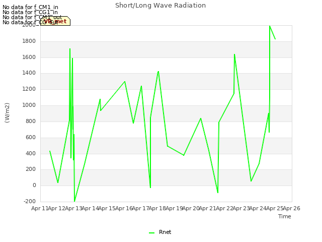 plot of Short/Long Wave Radiation