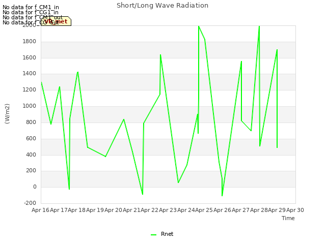 plot of Short/Long Wave Radiation