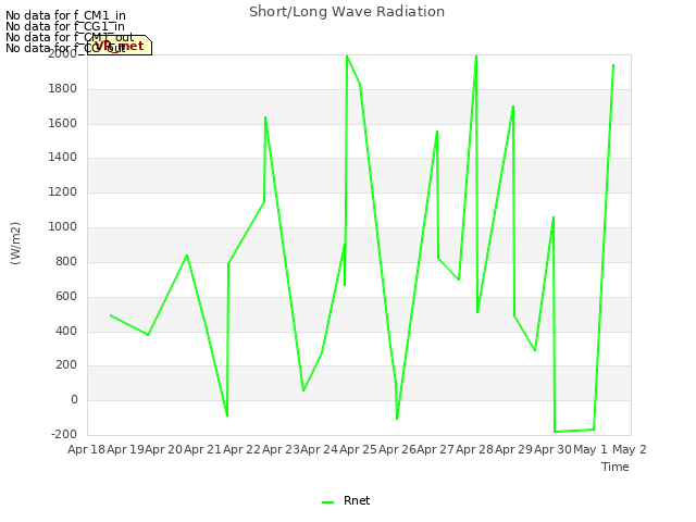 plot of Short/Long Wave Radiation