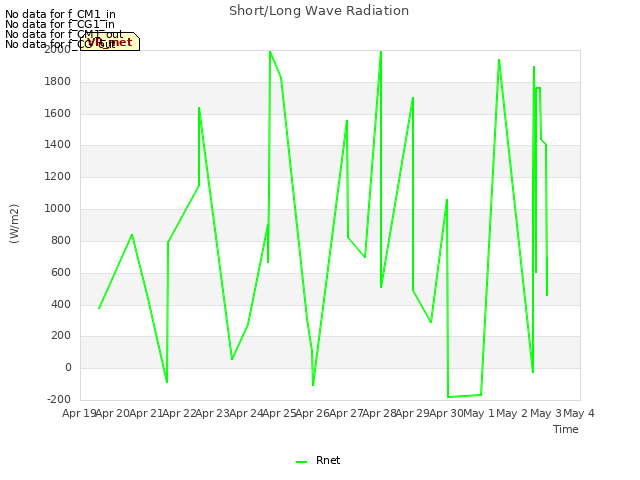 plot of Short/Long Wave Radiation