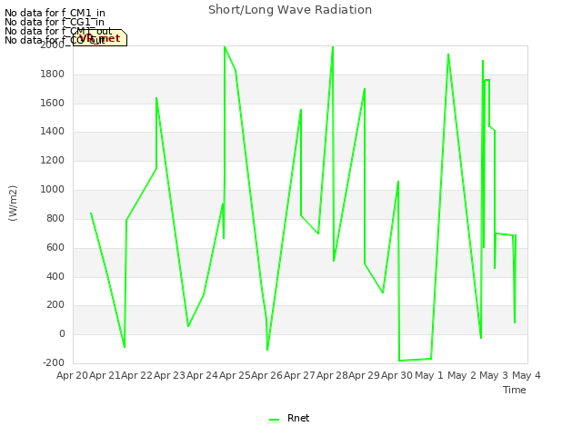 plot of Short/Long Wave Radiation