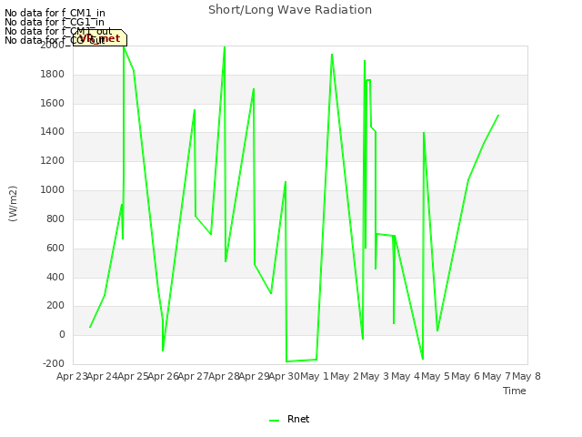 plot of Short/Long Wave Radiation