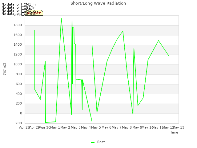 plot of Short/Long Wave Radiation