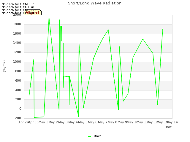 plot of Short/Long Wave Radiation