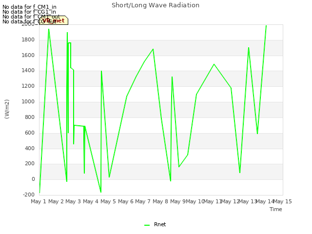 plot of Short/Long Wave Radiation