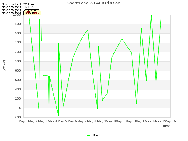 plot of Short/Long Wave Radiation