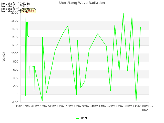 plot of Short/Long Wave Radiation