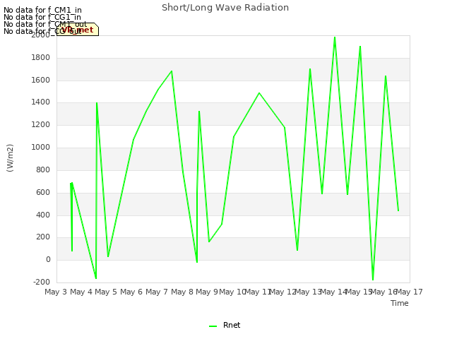 plot of Short/Long Wave Radiation