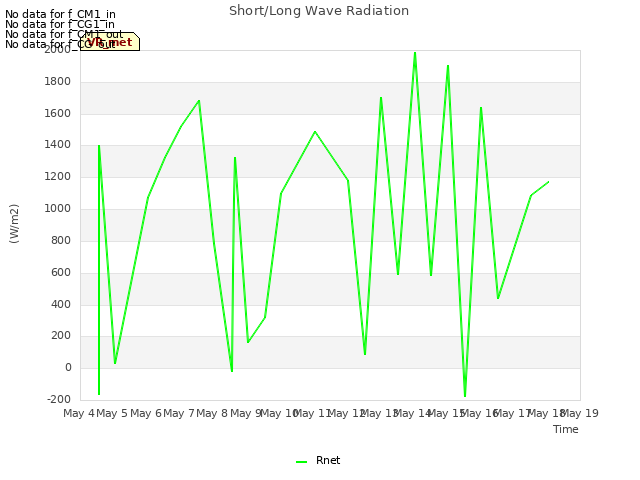 plot of Short/Long Wave Radiation