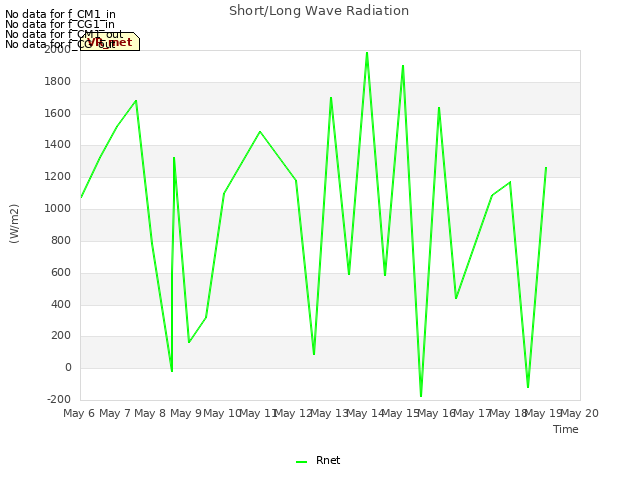 plot of Short/Long Wave Radiation