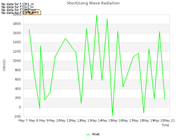 plot of Short/Long Wave Radiation