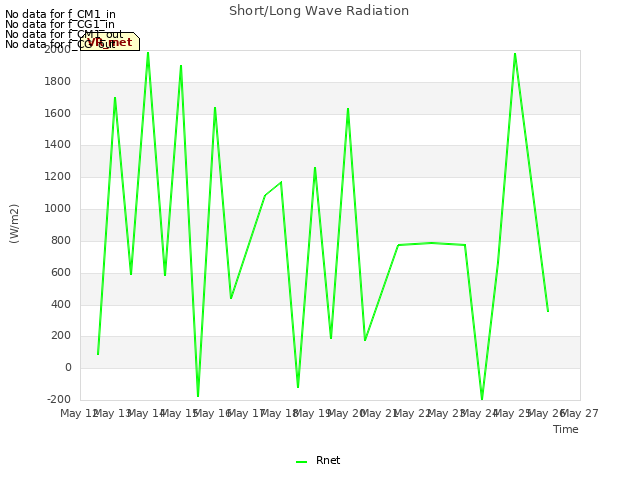 plot of Short/Long Wave Radiation